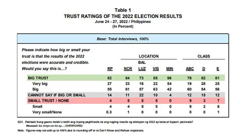Most Filipinos trust 2022 election results: Pulse Asia.